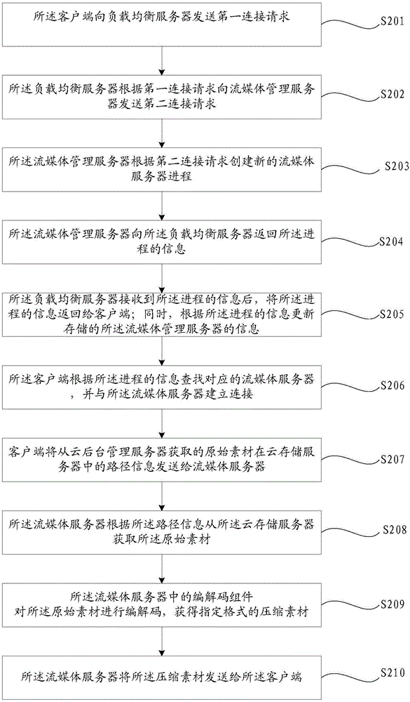 Streaming media server cloud data processing method and device