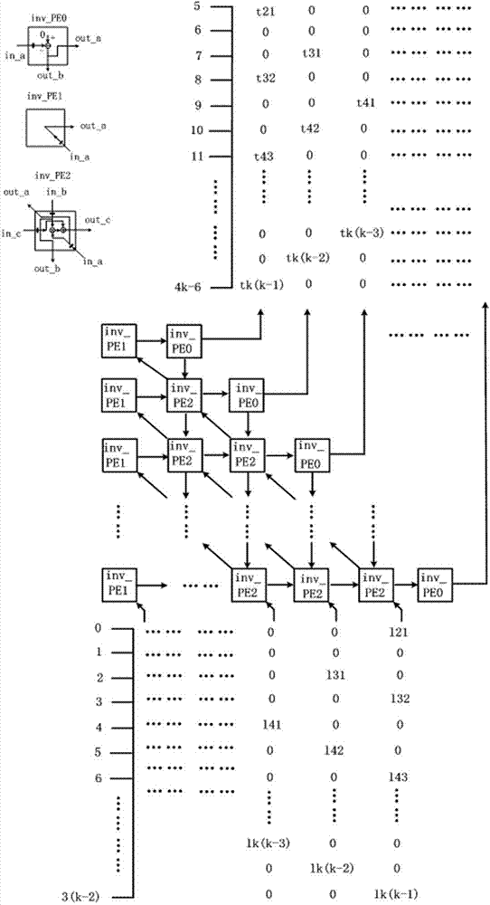 Circuit structure for conducting least square equation solving according to positive definite symmetric matrices