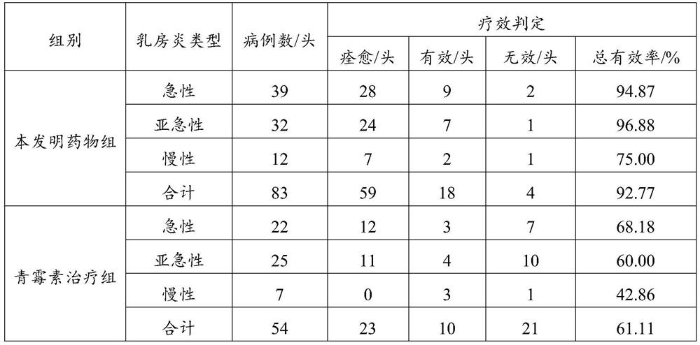 Traditional Chinese medicine composition for treating clinical mastitis of dairy cow as well as preparation method and application of traditional Chinese medicine composition