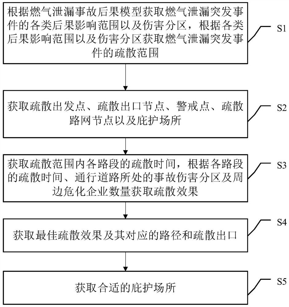 A method and system for safe evacuation of gas pipeline leakage emergencies