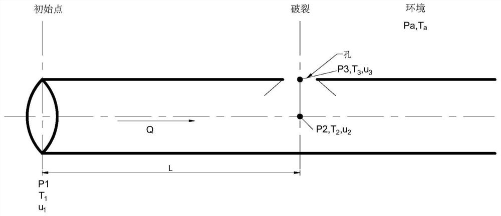 A method and system for safe evacuation of gas pipeline leakage emergencies