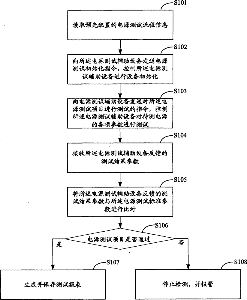 Method and system for controlling power supply test and power supply test method