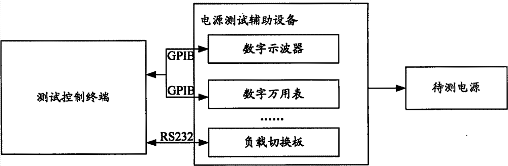 Method and system for controlling power supply test and power supply test method