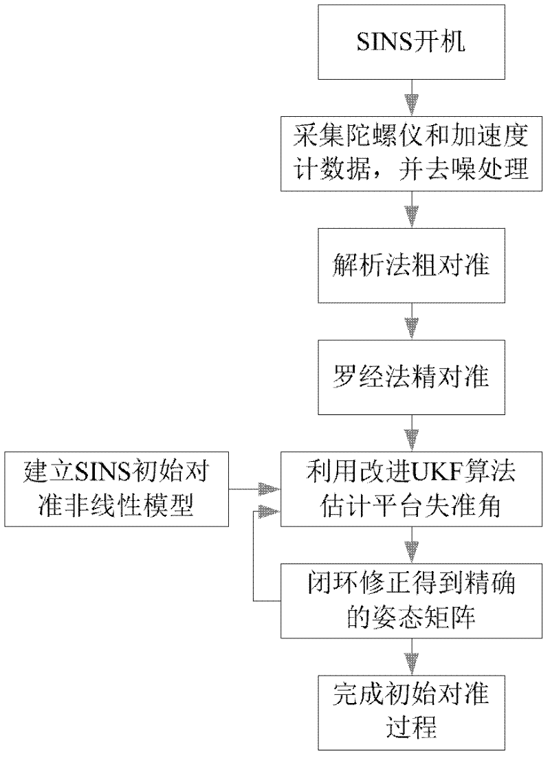 Non-linear alignment method of strapdown inertial navigation system