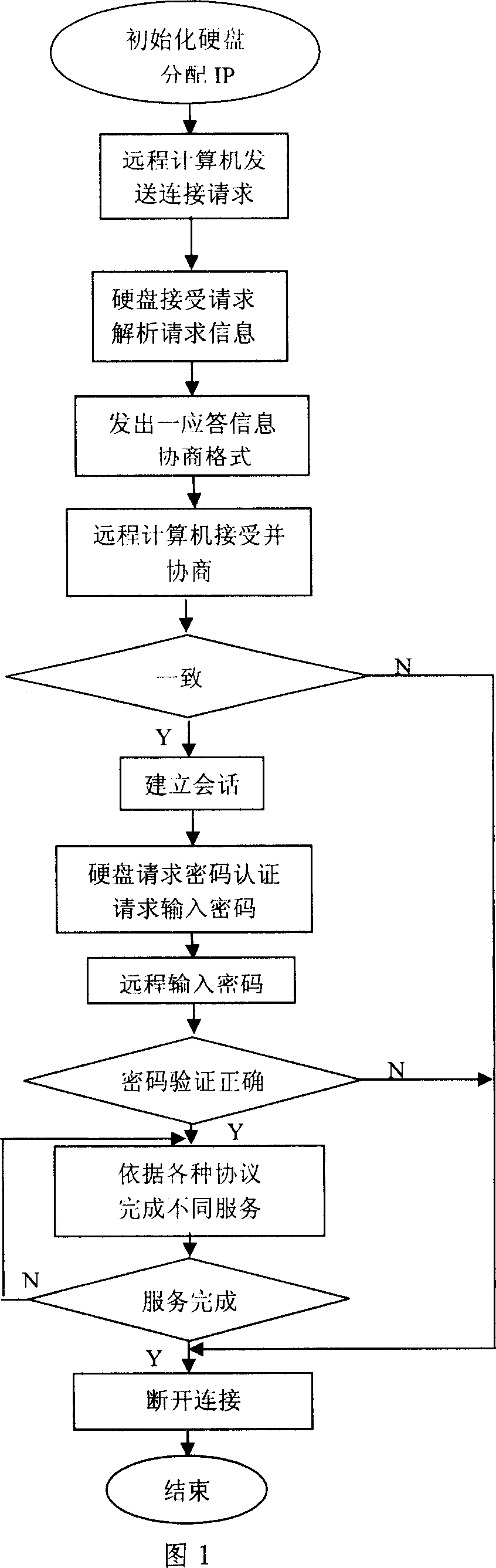 Hard disk and use method thereof