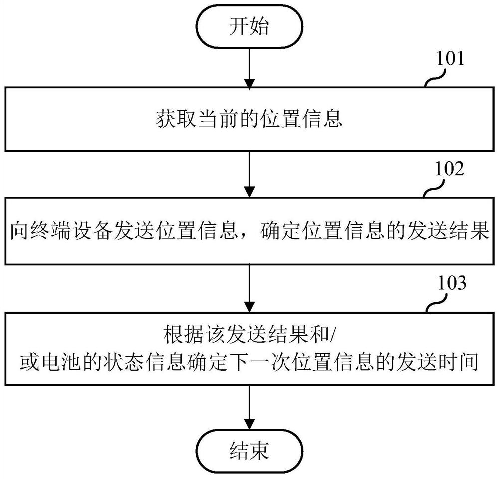 A positioning method and device, electronic equipment and storage medium