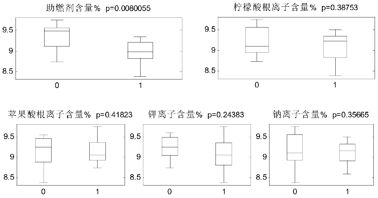 A method for constructing h value prediction model in cigarette smoke based on combustion enhancer