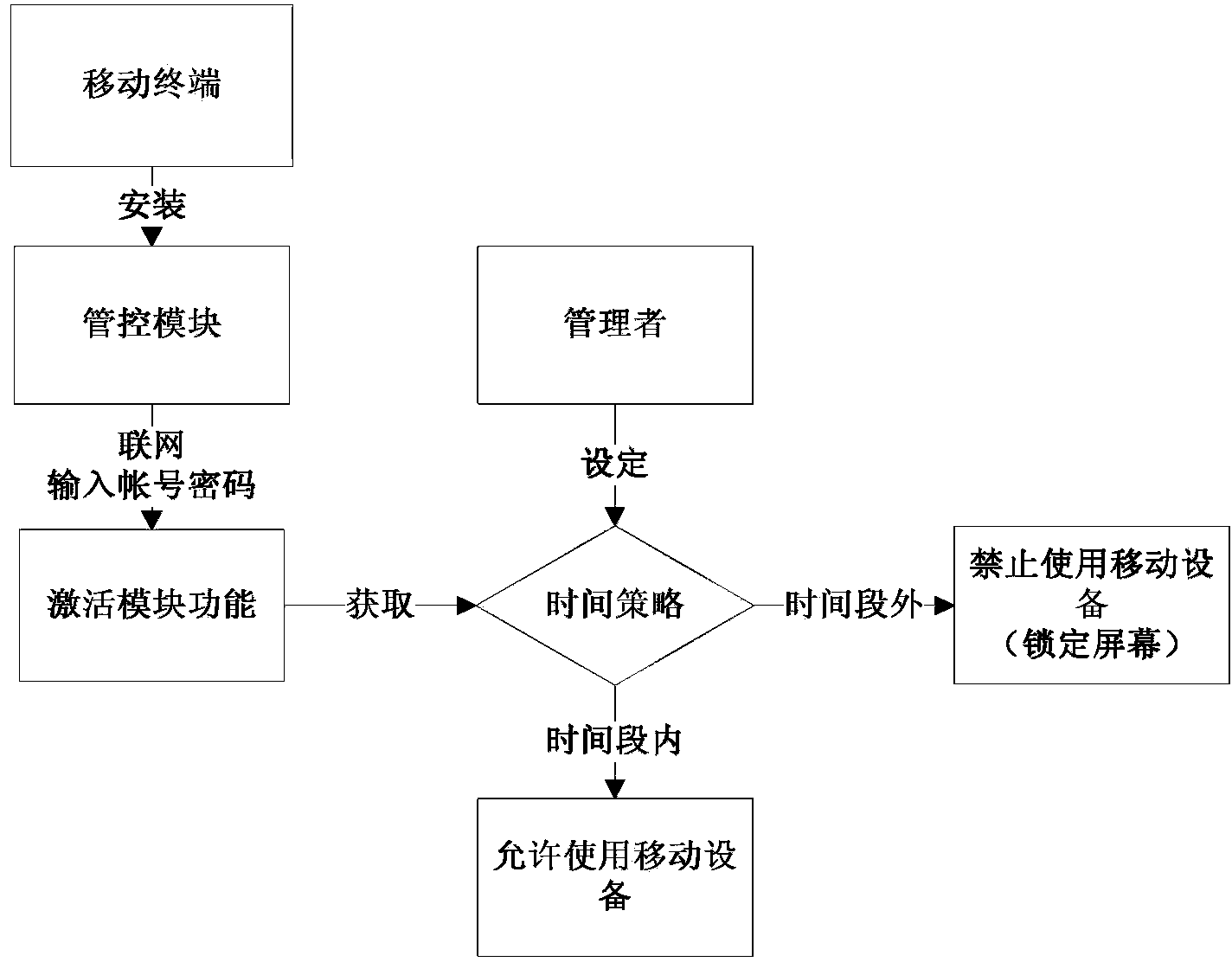 Controlling method of usage time of mobile terminal