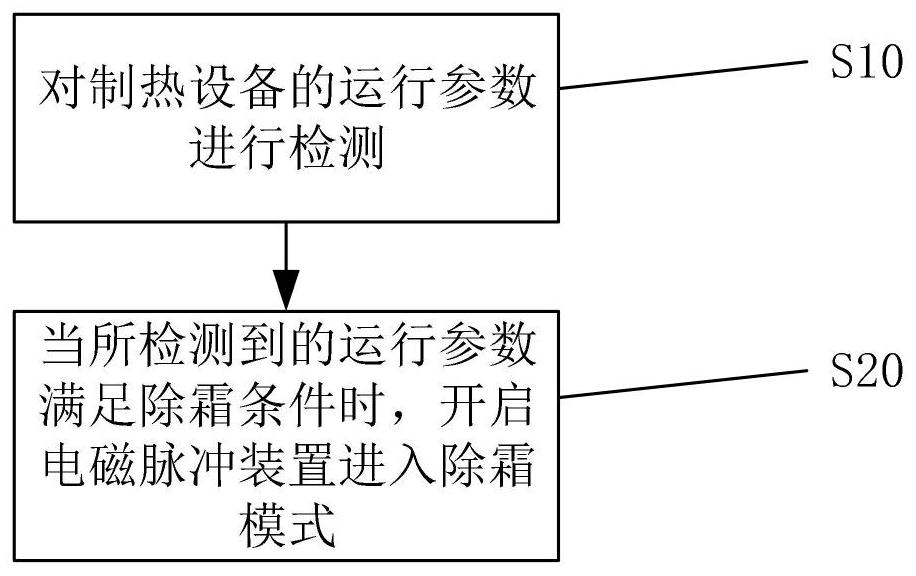 Defrosting device, heating equipment, automatic defrosting control method and storage medium