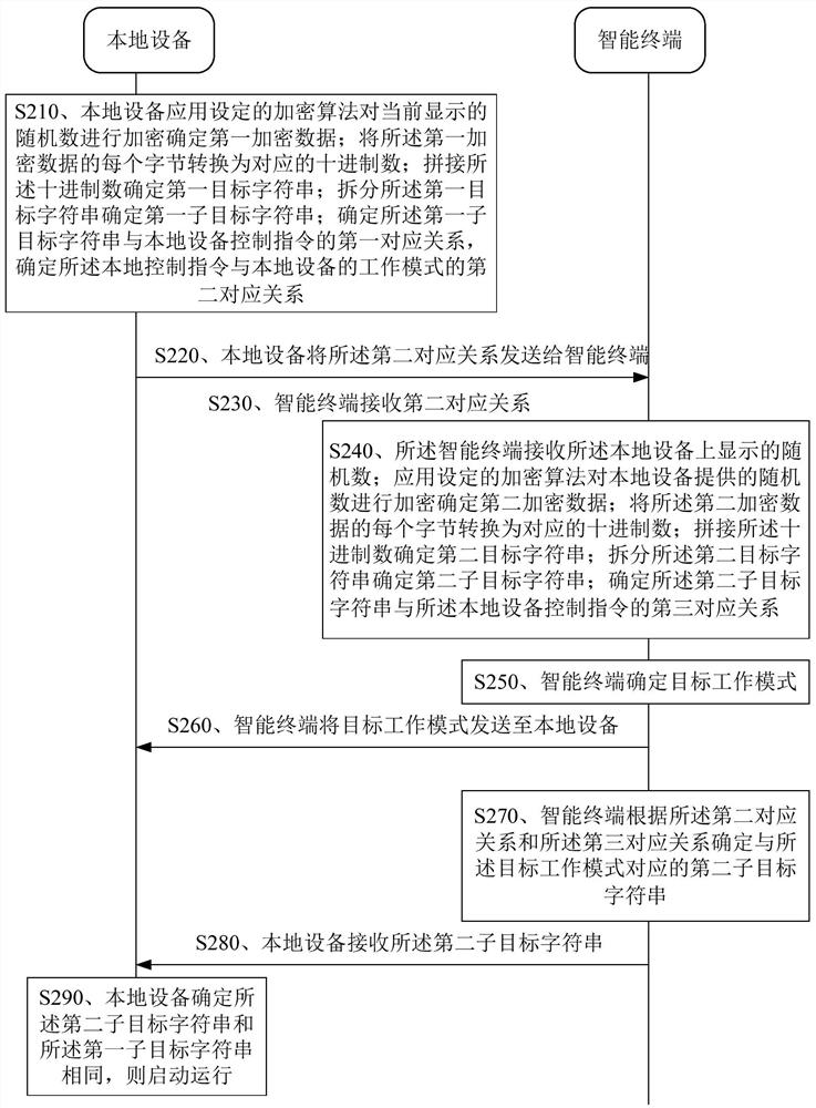 Instruction determination method, equipment control method, device and system