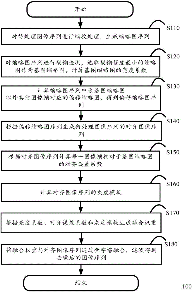 Image sequence denoising method and device