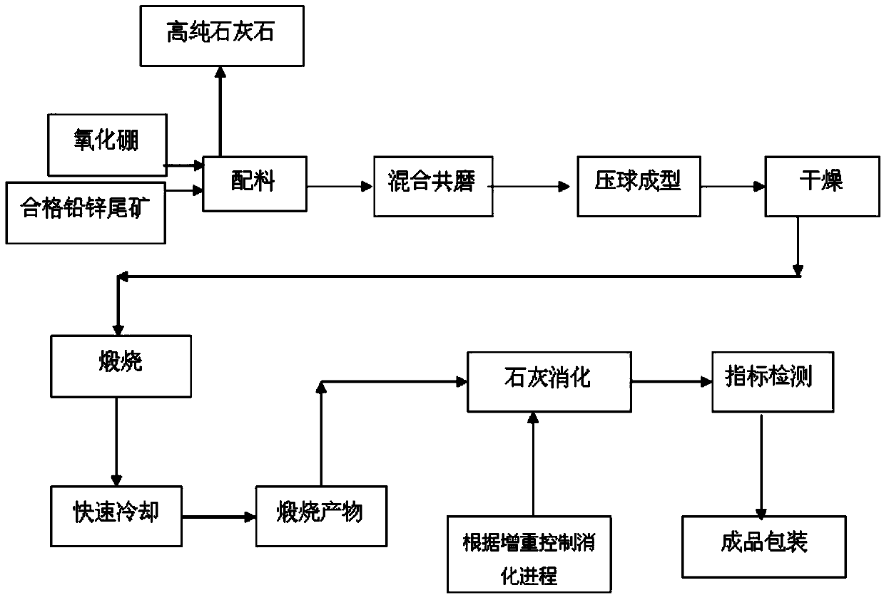 Method for preparing natural hydraulic lime with lead and zinc mine tailings