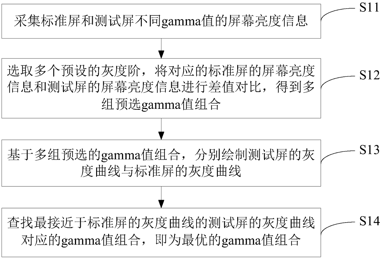 Display screen gamma correcting method and device thereof