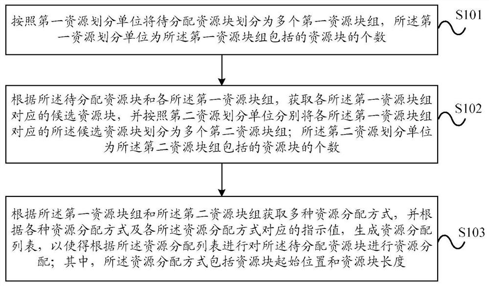 A resource allocation processing method and device