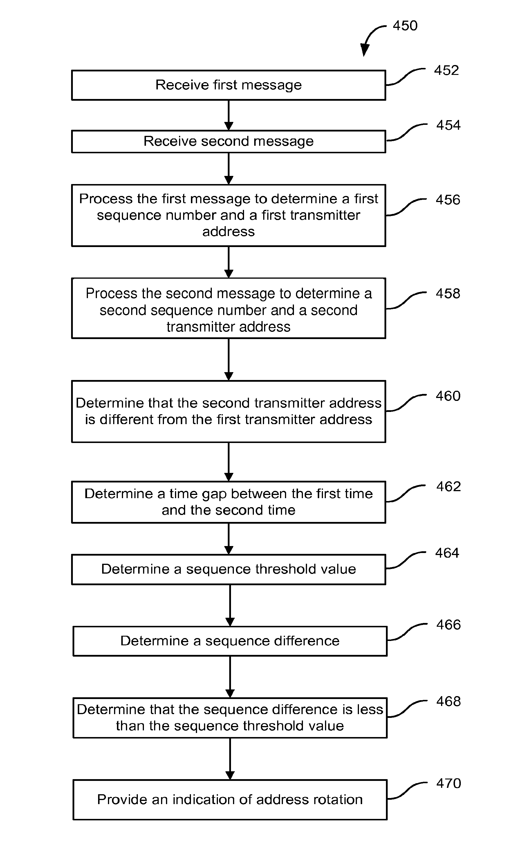Method and system for detecting address rotation and related events in communication networks