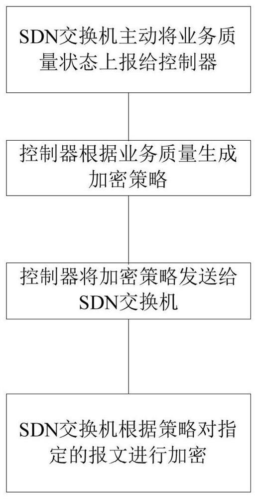 Network encryption method, system, medium and equipment based on southbound interface