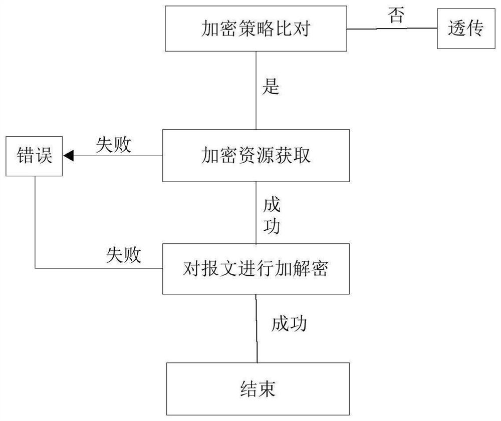 Network encryption method, system, medium and equipment based on southbound interface