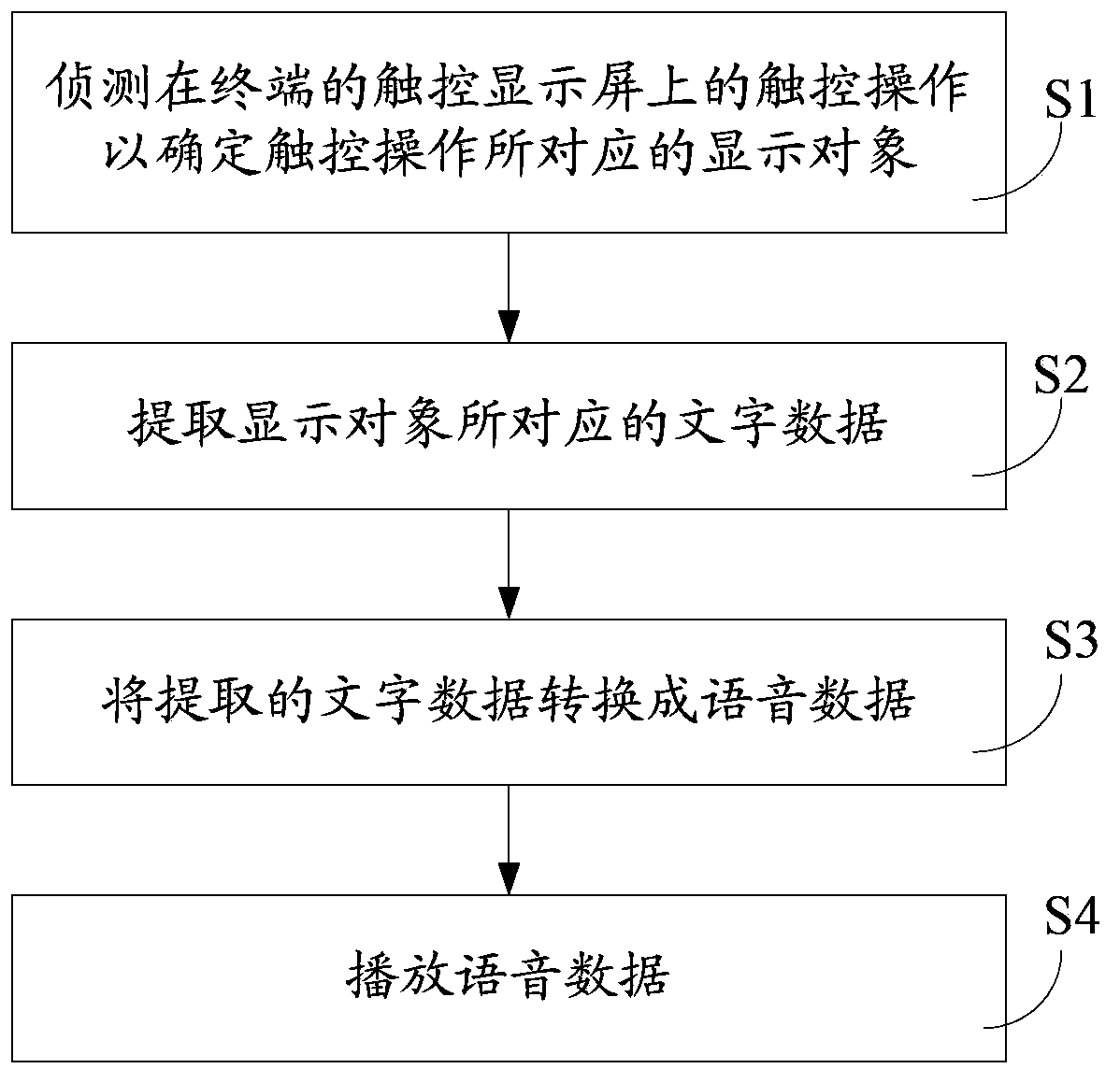 Reading method based on terminal and corresponding terminal