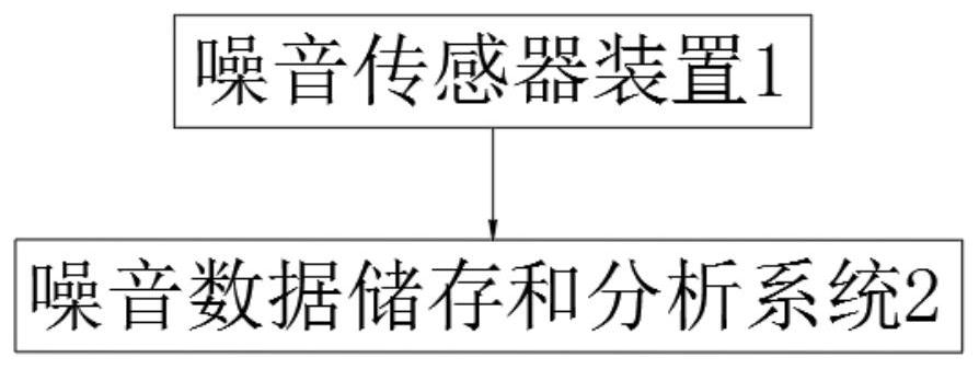 Noise data storage and analysis system and method based on sensor device