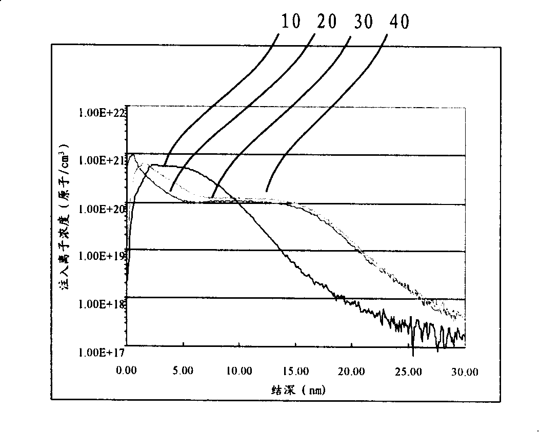 Method for forming ultra-shallow junction