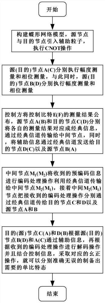 Bidirectional single-bit state preparation method based on brown state and network coding