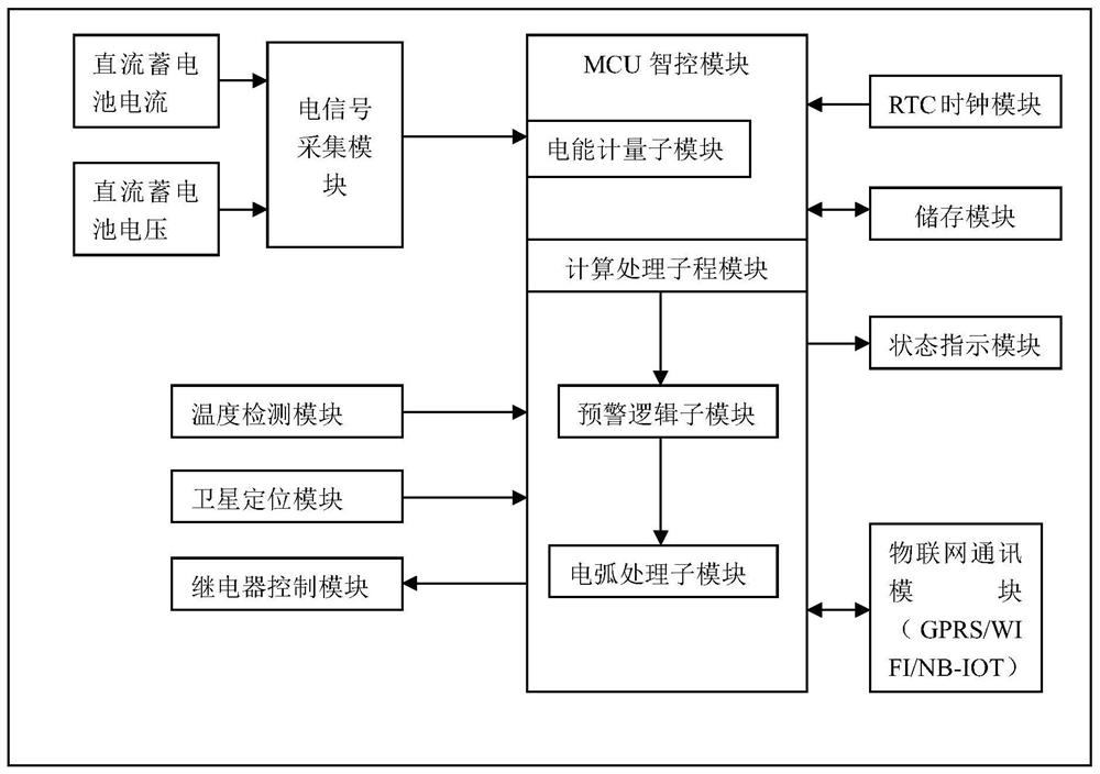 An intelligent monitoring device for the internet of things of an electric vehicle