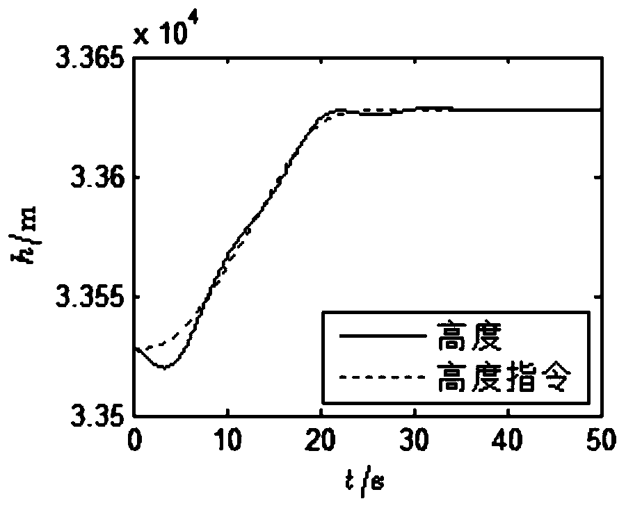 A command tracking control method for hypersonic aircraft to suppress parameter perturbation