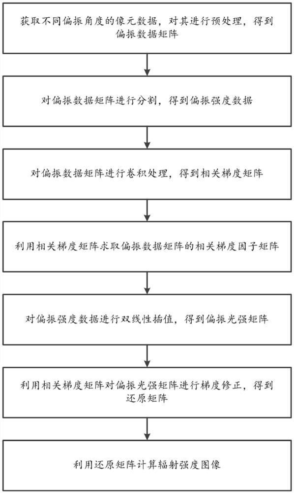 A method for image resolution restoration of infrared polarization super-pixel radiation intensity