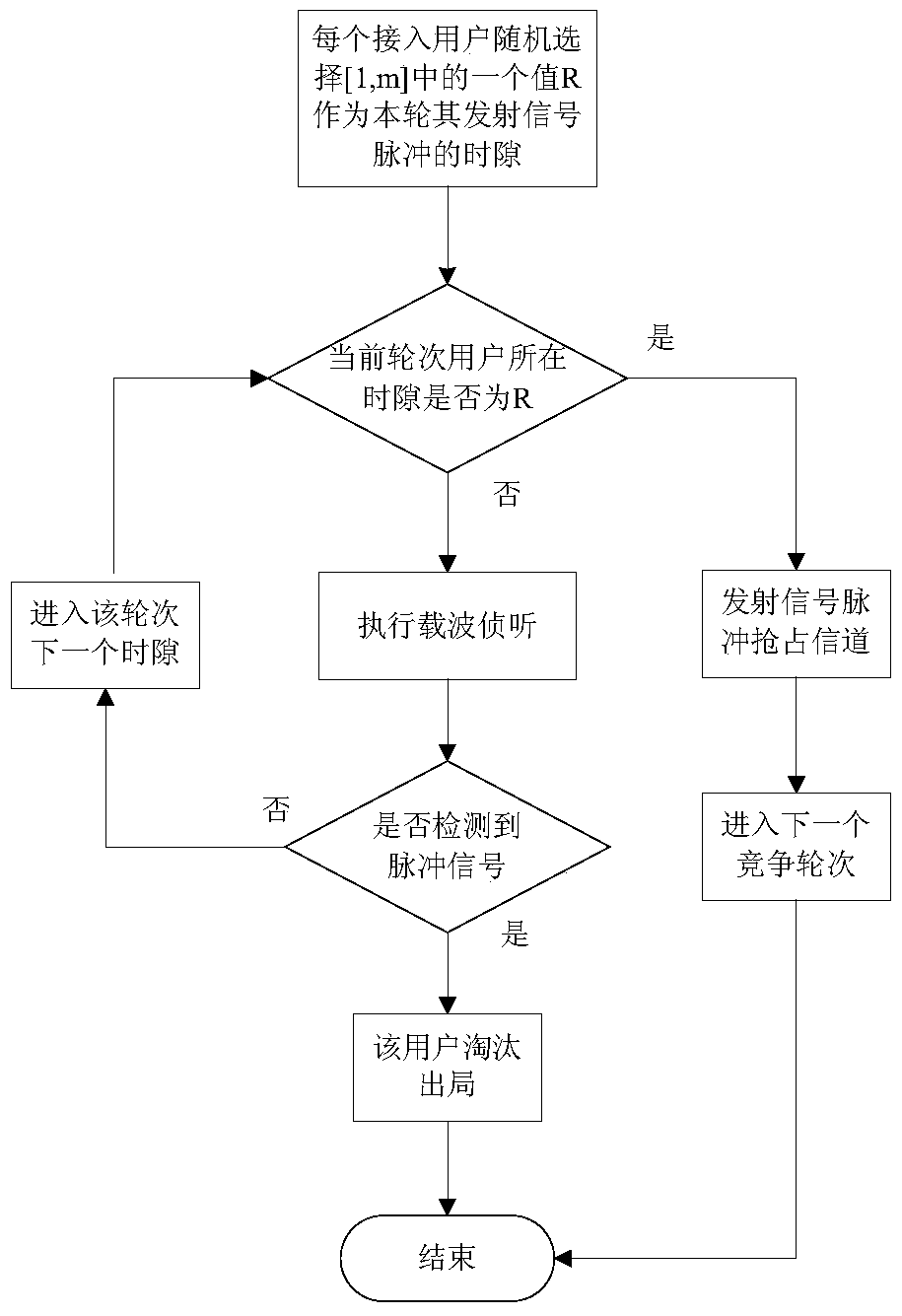Access method of wireless local area network based on wheel-hugging degree
