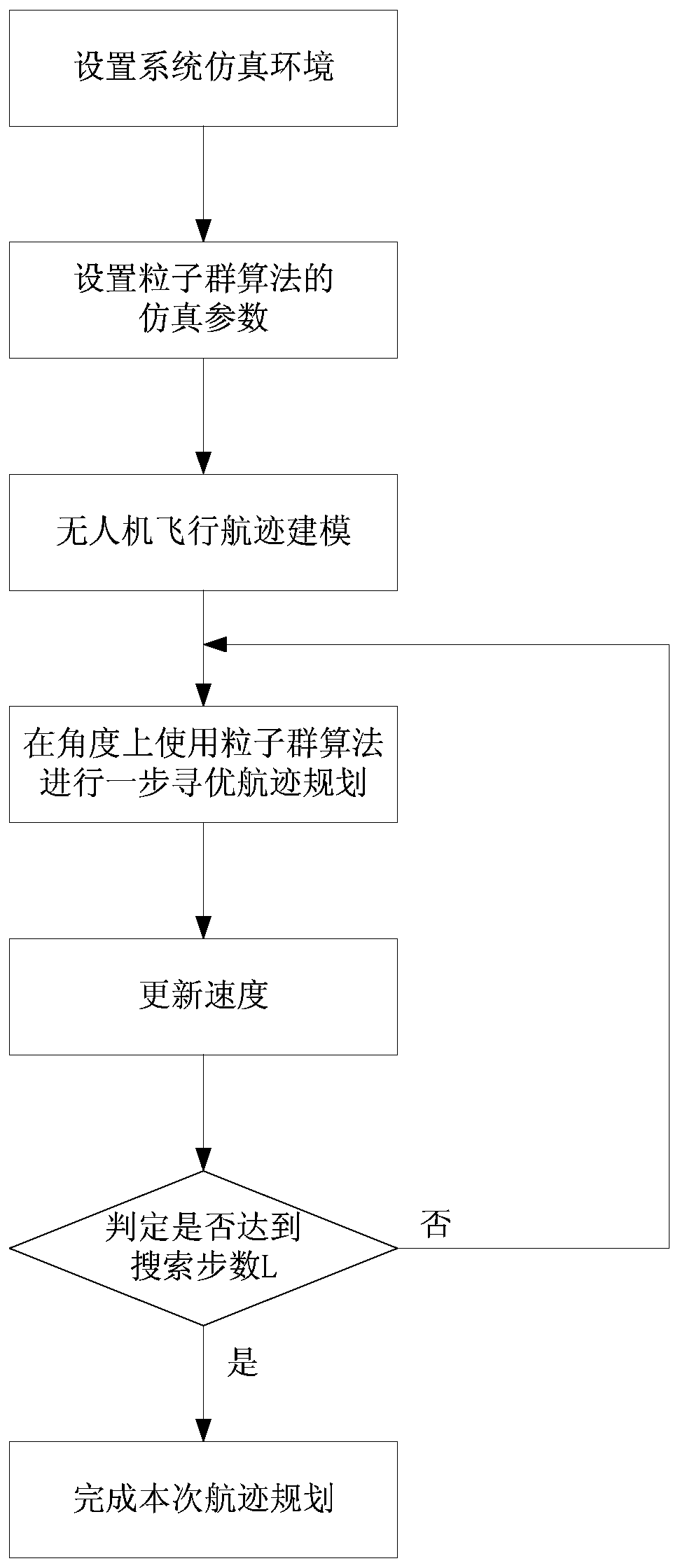 Single-step optimization method for UAV area coverage based on particle swarm optimization