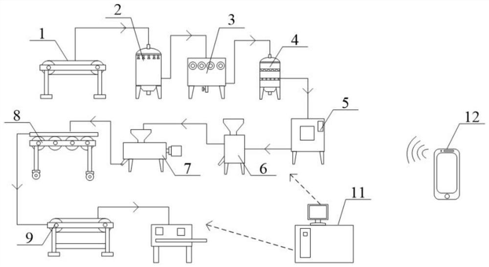 Full-automatic production line and production process of rehmannia traditional Chinese medicine decoction pieces