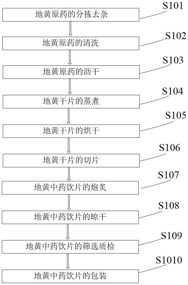 Full-automatic production line and production process of rehmannia traditional Chinese medicine decoction pieces