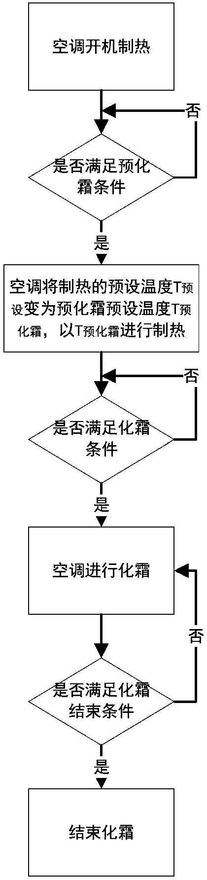 Intelligent defrosting method of variable frequency air conditioner