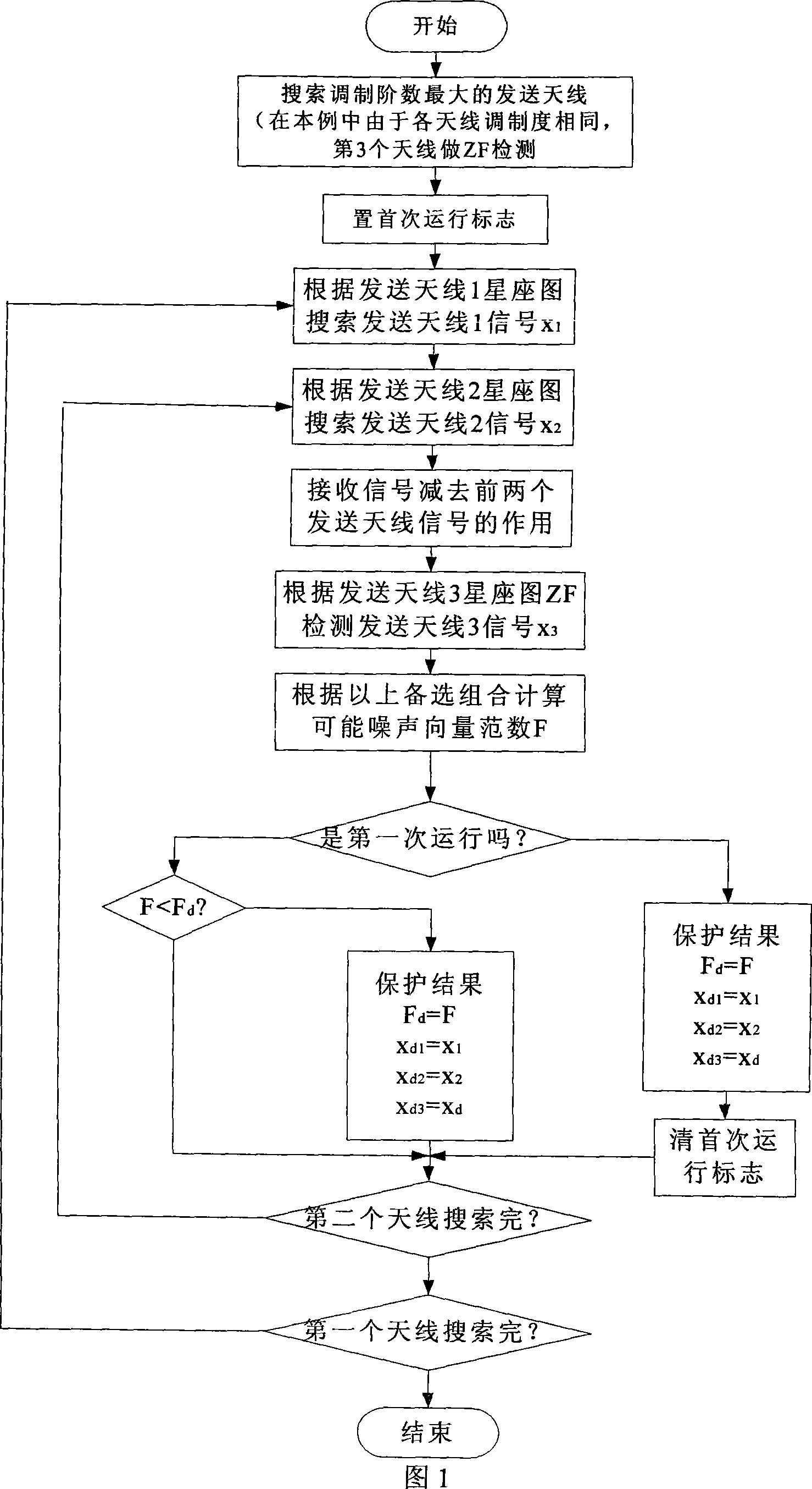 Maximum likelihood simplified detecting method for multi inputting and multi outputting antenna system space division multiplexing