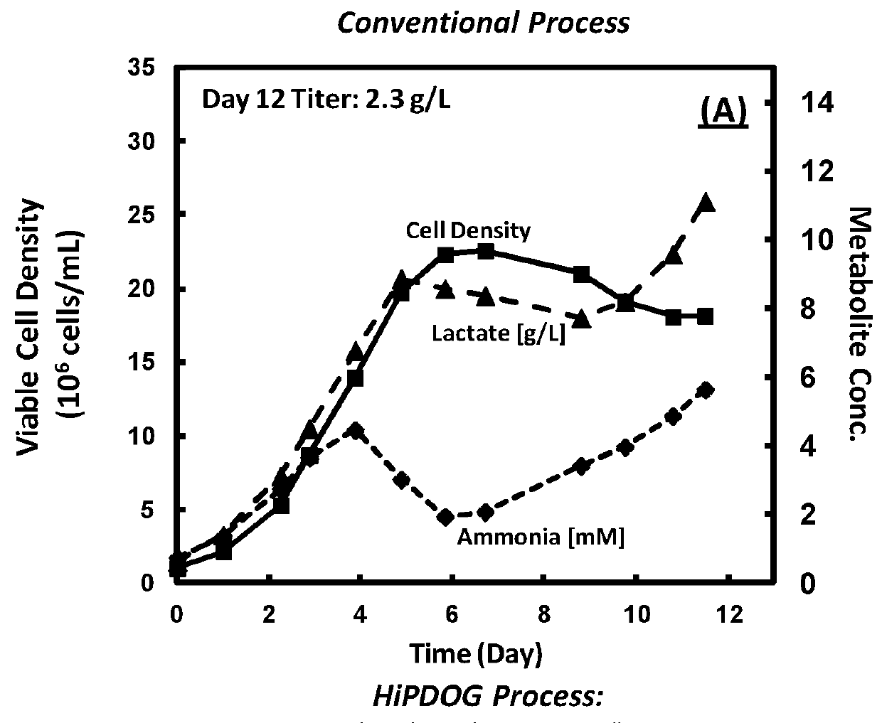 Cells and method of cell culture