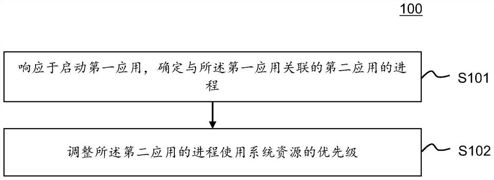 Application starting method and device, terminal and storage medium