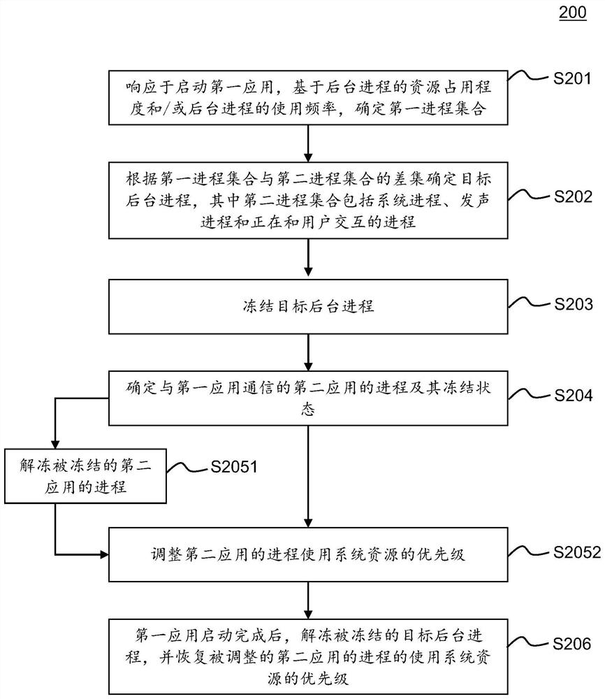 Application starting method and device, terminal and storage medium