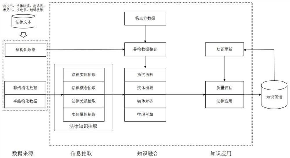 Method and system for constructing knowledge graph based on legal data