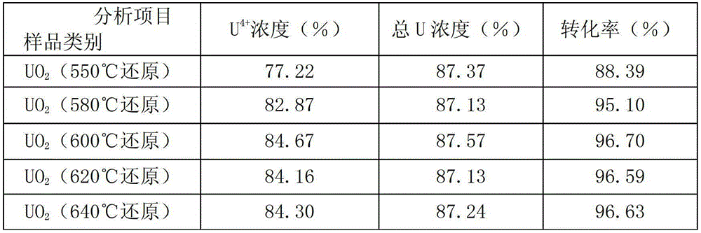 A Uranium Trioxide Fluidized Bed Hydrogen Reduction Process