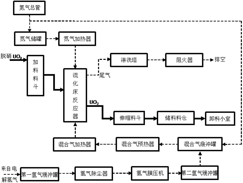 A Uranium Trioxide Fluidized Bed Hydrogen Reduction Process