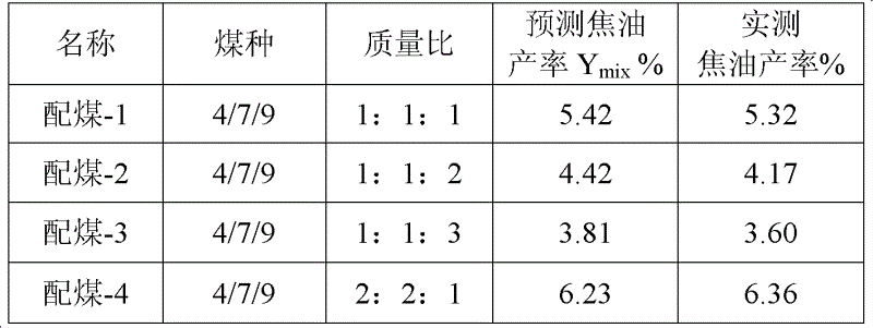 Method for predicting yield of coal tar