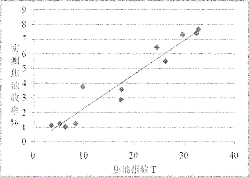 Method for predicting yield of coal tar