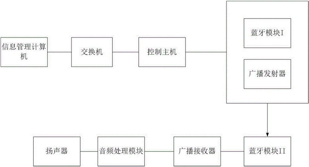 Campus broadcast system based on Bluetooth technology