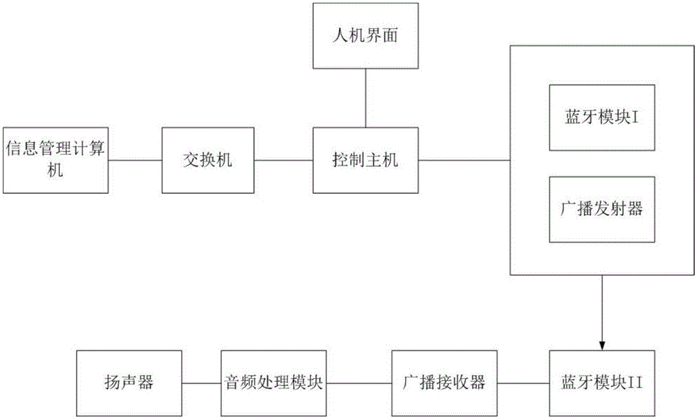 Campus broadcast system based on Bluetooth technology