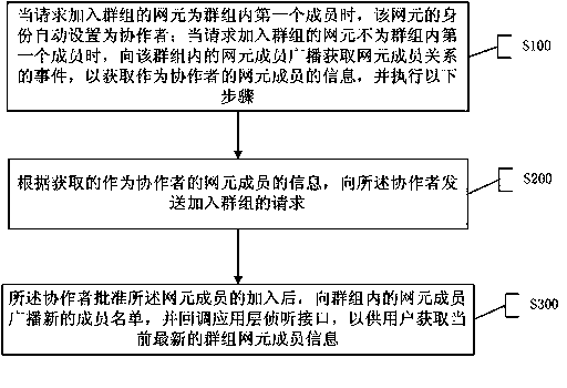 Group management method and system based on GMS frame