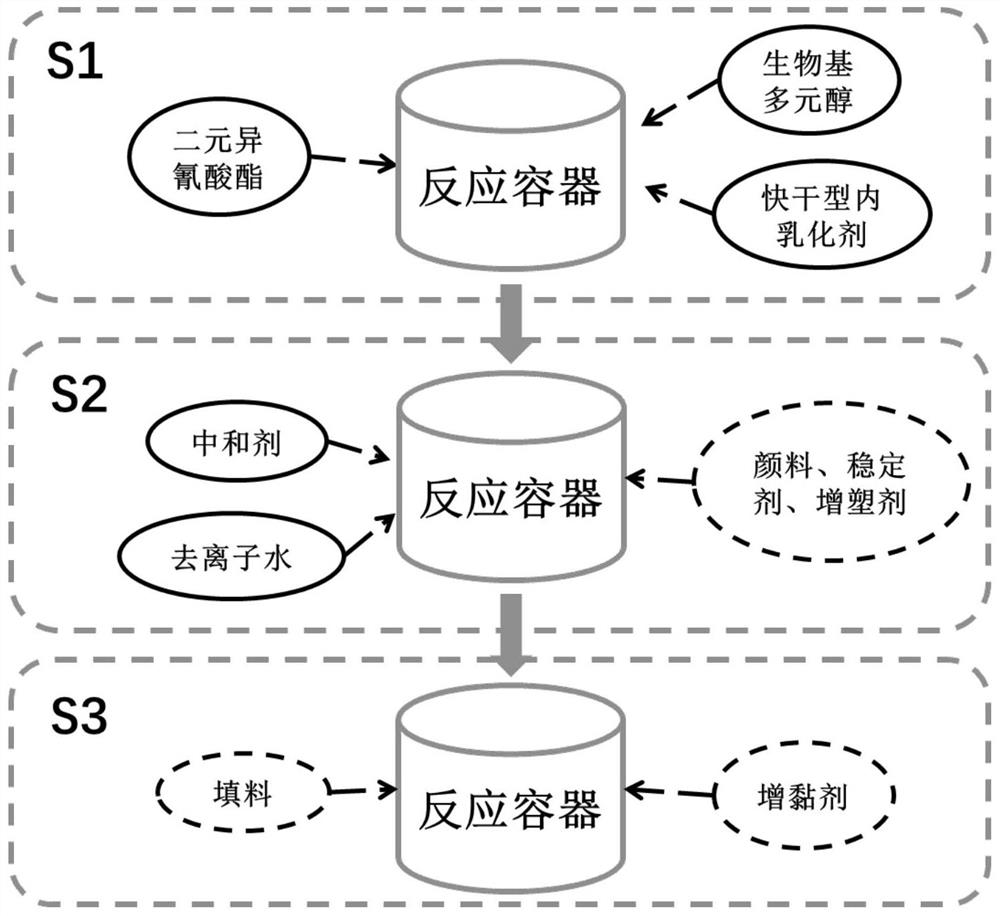 A kind of quick-drying bio-based water-based polyurethane coating based on stimulus response mode and preparation method thereof