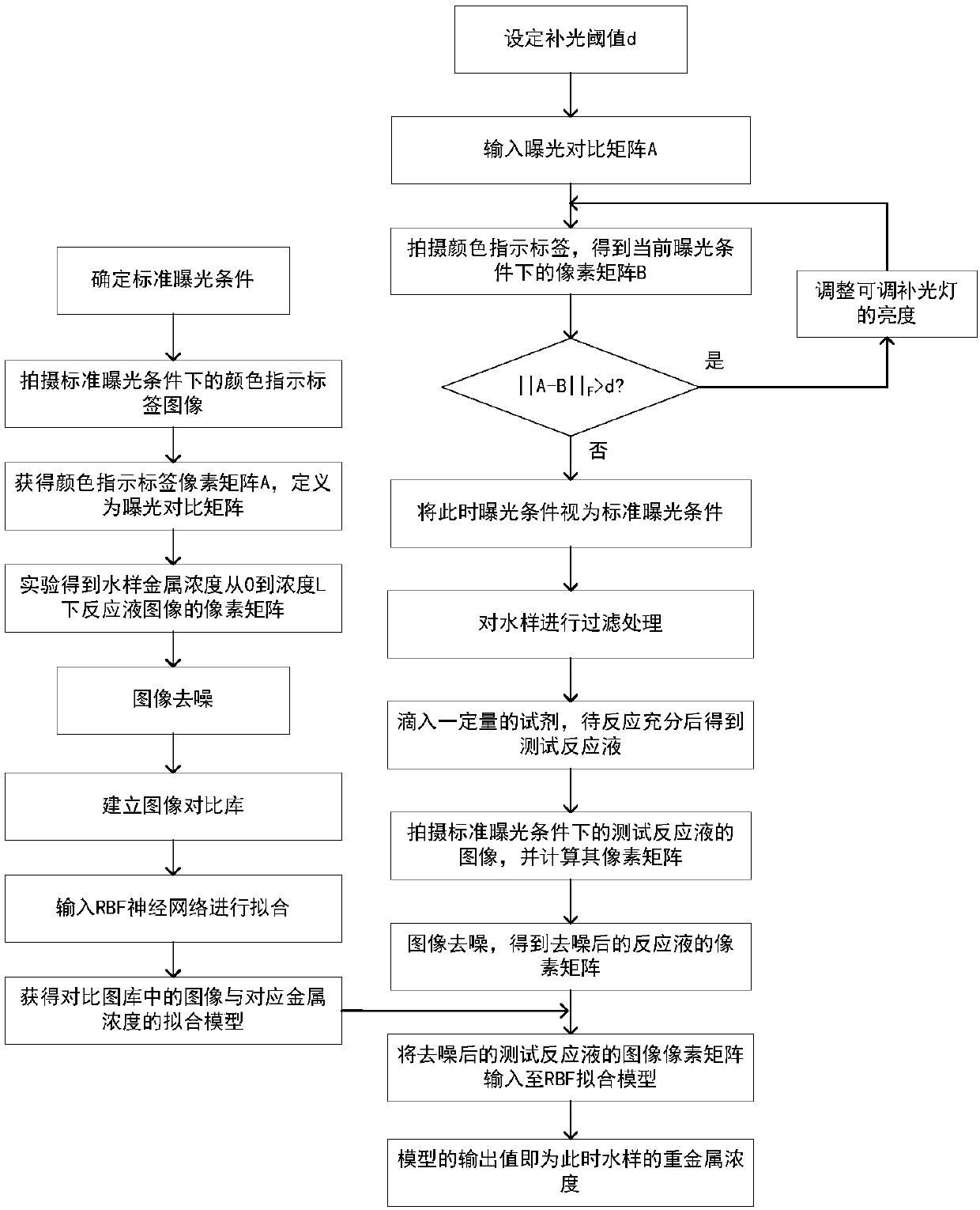 Image processing based heavy metal colorimetric recognition device and method