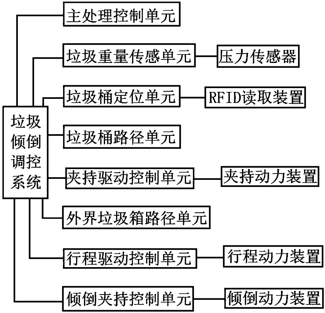 Garbage dumping robot regulation and control system based on path setting plan