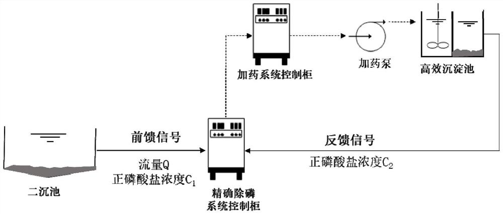 A precise dosing system and control method for chemical phosphorus removal