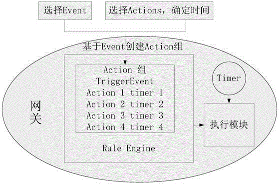 AllJoyn network asynchronous event and action triggering method and device